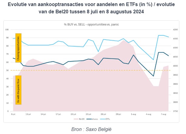 Aandelen en etf