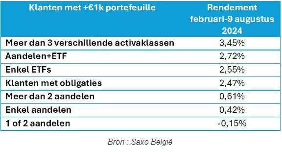 Aandelen beleggen belgie