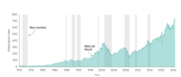 Msci world index