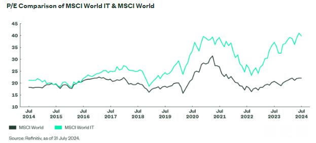 Koerswinstverhoudingen it sector msci