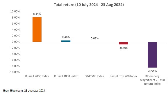 Rendementen aandelenindices