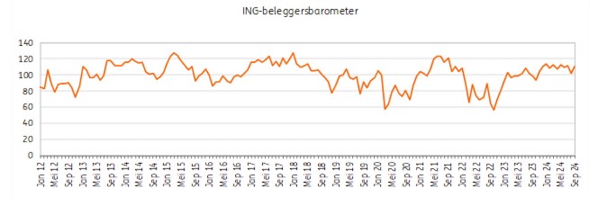 Aandelen rendementen