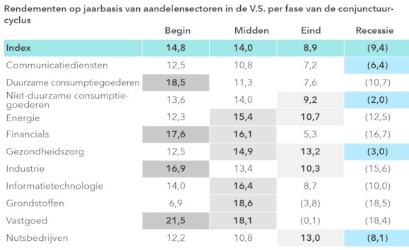 Rendementen aandelensectoren