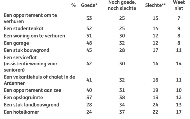 Vastgoedprijzen