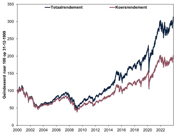 Totaalrendement beleggingen dividenden