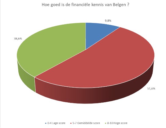 Kennis beleggen
