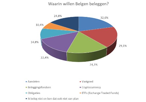 Beleggen belgie