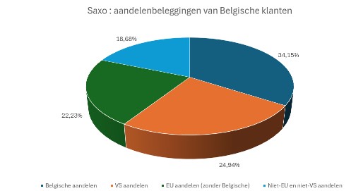Aandelenbeleggers belgie