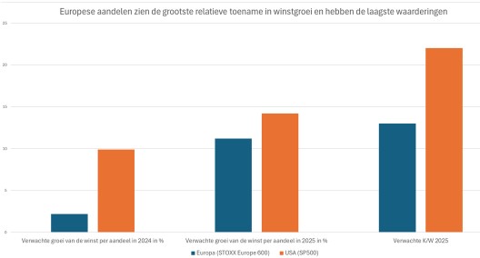 Aandelen europa