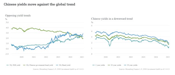 Chinese obligaties