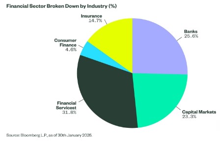 Financiele sector per segment