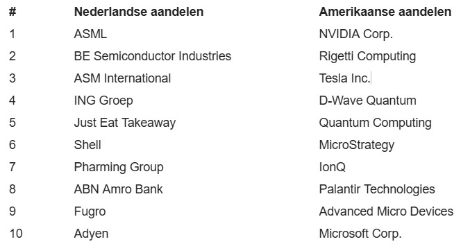 Aandelen nederland