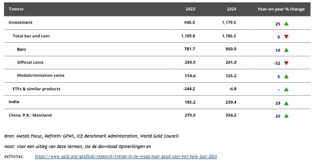 Goud investeringen