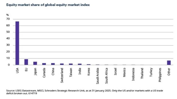 Equity markets sizes