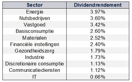 Aandelensectoren rendementen