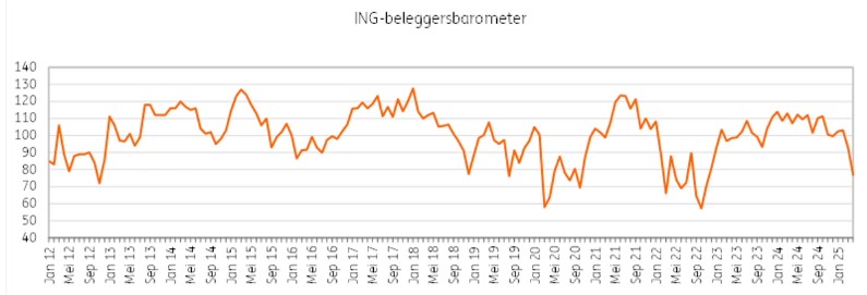 Aandelen vertrouwen