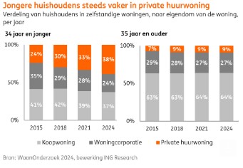 Woningen jongeren huisvesting