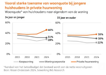 Woonquote jongeren