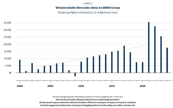 Winst mercedes benz