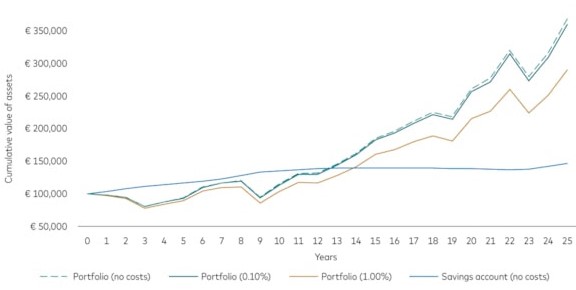 Invloed kosten beleggen
