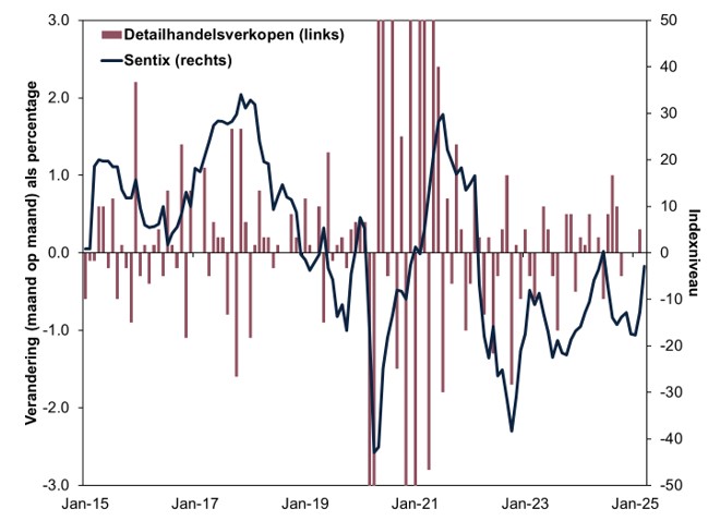 Detailhandelsverkopen europa