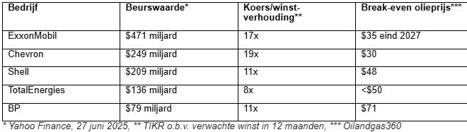 Waarderingen oliebedrijven