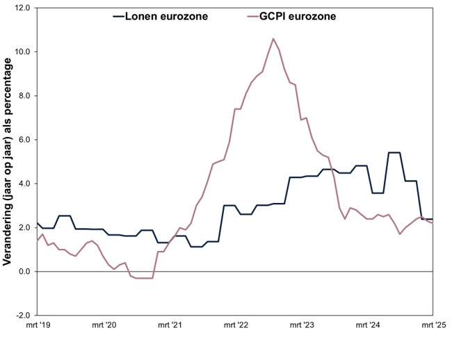 Lonen eurozone