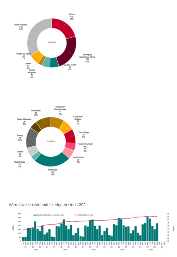 Dividenduitkeringen wereldwijd