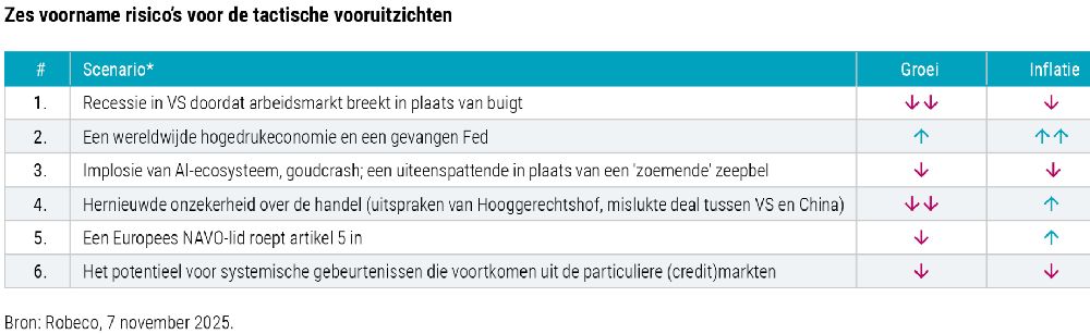 Vooruitzichten beleggen