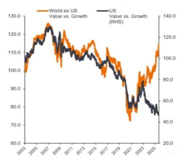 Waarde en groei aandelen amerika