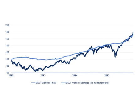 Msci world