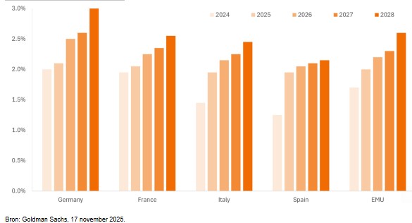 Europese defensie uitgaven