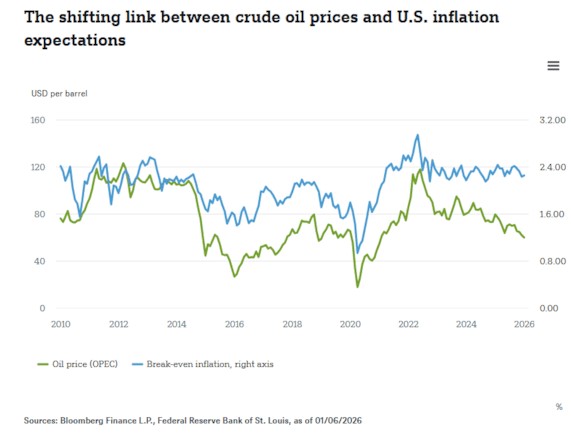 Ruwe olie amerikaanse inflatie