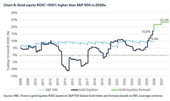 Goud aandelen ratio