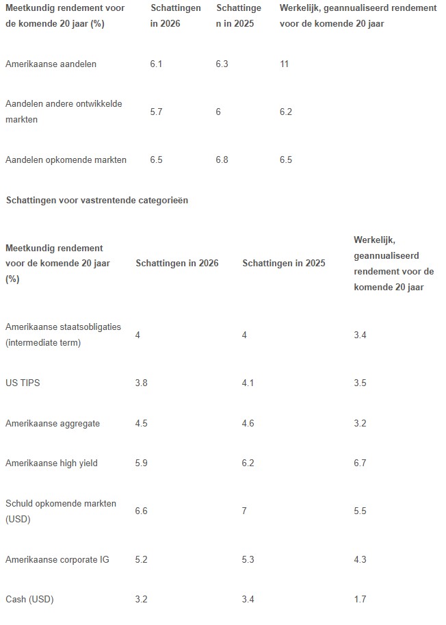 Verwachte aandelenrendementen