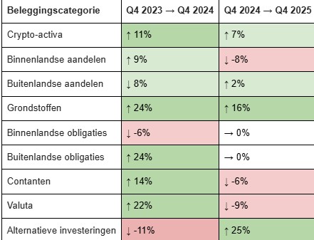 Beleggingscategorieen