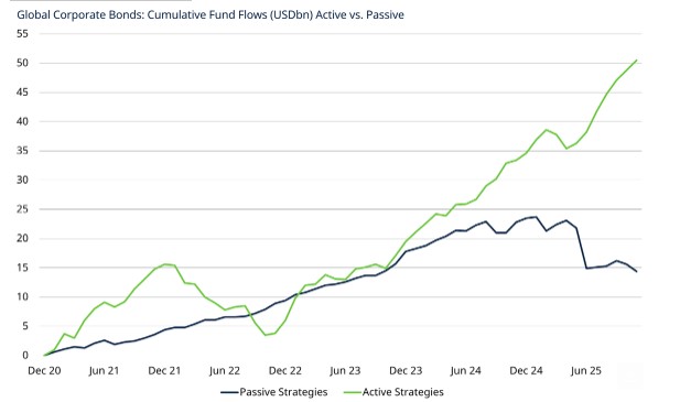 Actief en passief obligatie beleggen