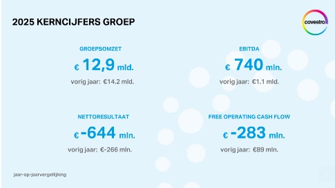 Covestro resultaten