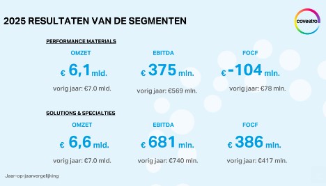 Covestro resultaten per segment