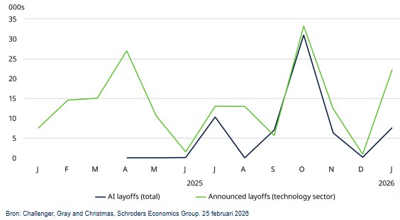 Ontslagen door ai in techsector