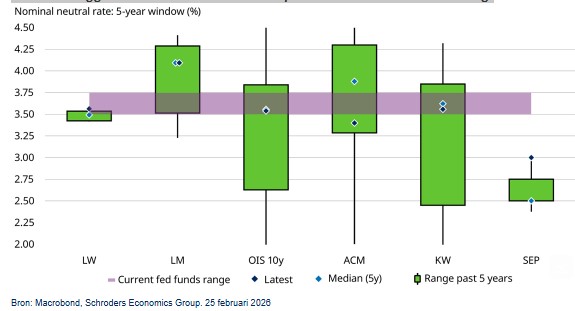 Fed funds neutraal niveau