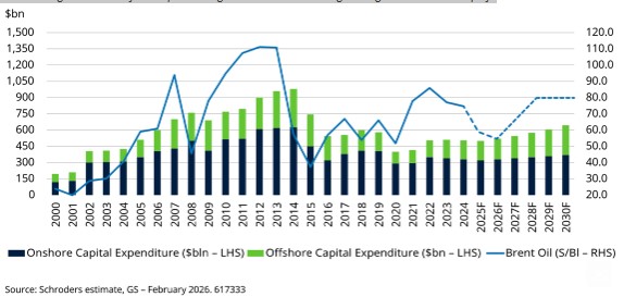 Uitgaven olie en gas wereldwjd