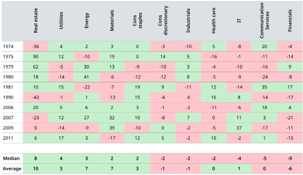 Aandelen tijdens stagflatie