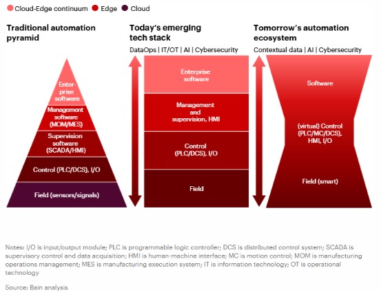 Software en ai invloed