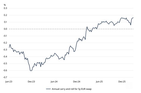 Carry en roll effect