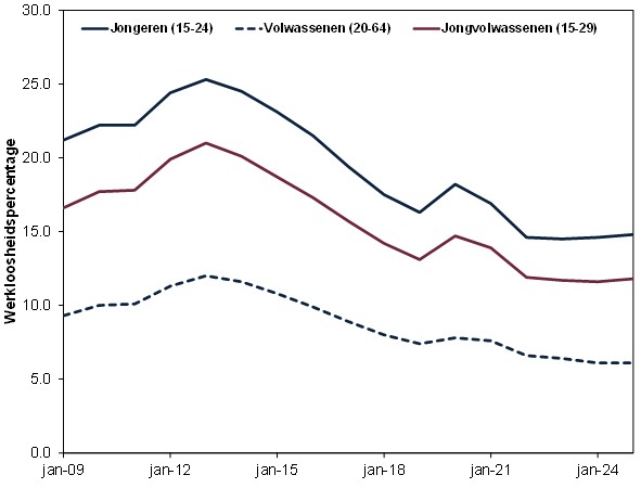 Werkloosheid jongeren