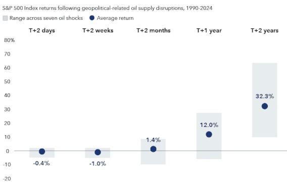 S p 500 geopolitieke ontwikkelingen
