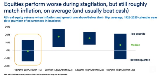 Aandelen tijdens stagflatie
