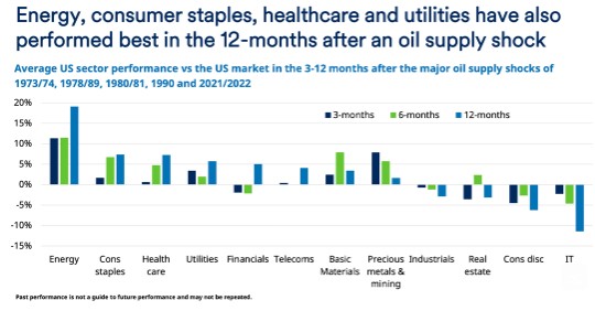 Sectoren na olieschok