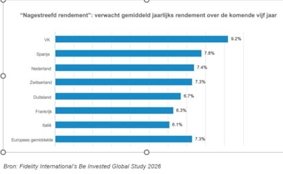 Verwachte rendementen beleggen